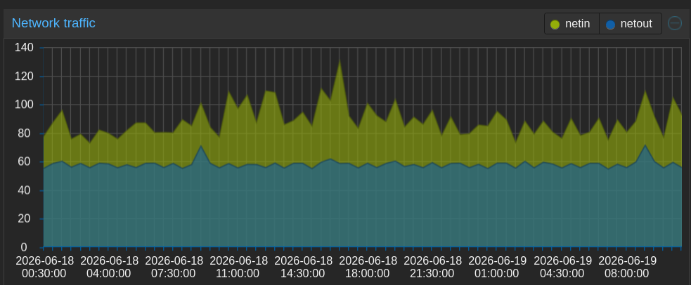 Network bandwidth in bytes